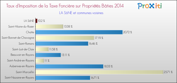 Taux d'imposition de la taxe foncière sur le bati 2014 pour LA SôNE et les communes proches Comparaison des taux d'imposition de la taxe foncière sur le bati 2014 pour LA SôNE et les communes voisines