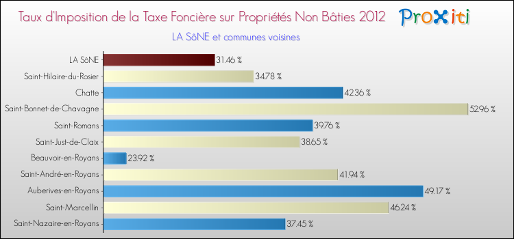 Taux d'imposition de la taxe foncière sur les immeubles et terrains non batis 2012 pour LA SôNE et les communes proches Comparaison des taux d'imposition de la taxe foncière sur les immeubles et terrains non batis 2012 pour LA SôNE et les communes voisines