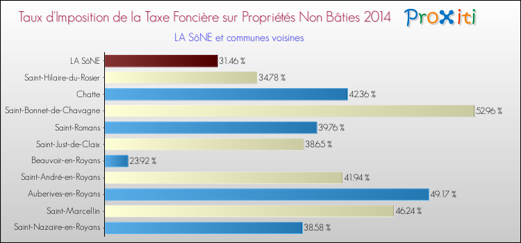 Taux d'imposition de la taxe foncière sur les immeubles et terrains non batis 2014 pour LA SôNE et les communes proches Comparaison des taux d'imposition de la taxe foncière sur les immeubles et terrains non batis 2014 pour LA SôNE et les communes voisines