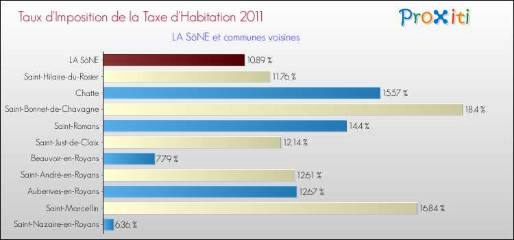Taux d'imposition de la taxe d'habitation 2011 pour LA SôNE et les communes proches Comparaison des taux d'imposition de la taxe d'habitation 2011 pour LA SôNE et les communes voisines