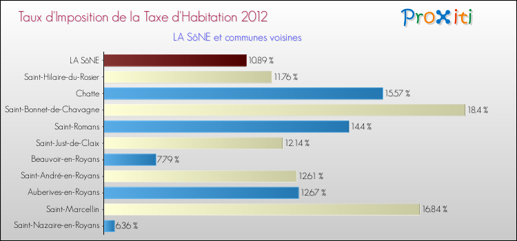 Taux d'imposition de la taxe d'habitation 2012 pour LA SôNE et les communes proches Comparaison des taux d'imposition de la taxe d'habitation 2012 pour LA SôNE et les communes voisines