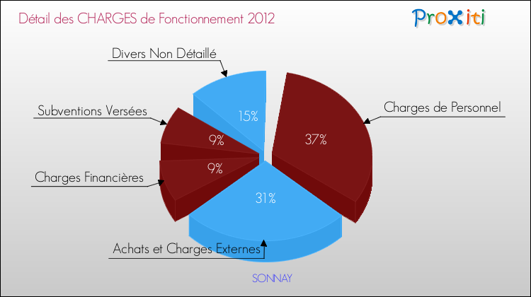 Décomposition des Charges de Fonctionnement 2012 de la commune de SONNAY Charges de Fonctionnement 2012 pour la commune de SONNAY