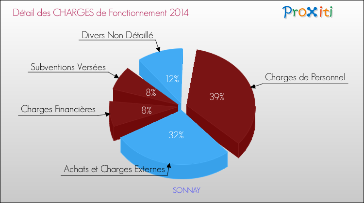 Décomposition des Charges de Fonctionnement 2014 de la commune de SONNAY Charges de Fonctionnement 2014 pour la commune de SONNAY