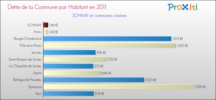Dette par habitant de la commune en 2011 pour SONNAY et les communes proches Comparaison de la dette par habitant de la commune en 2011 pour SONNAY et les communes voisines