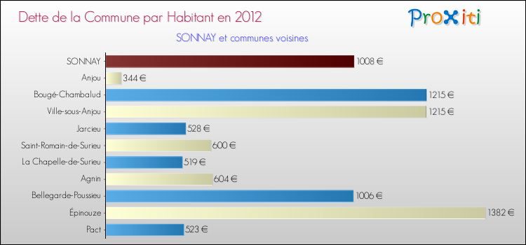 Dette par habitant de la commune en 2012 pour SONNAY et les communes proches Comparaison de la dette par habitant de la commune en 2012 pour SONNAY et les communes voisines