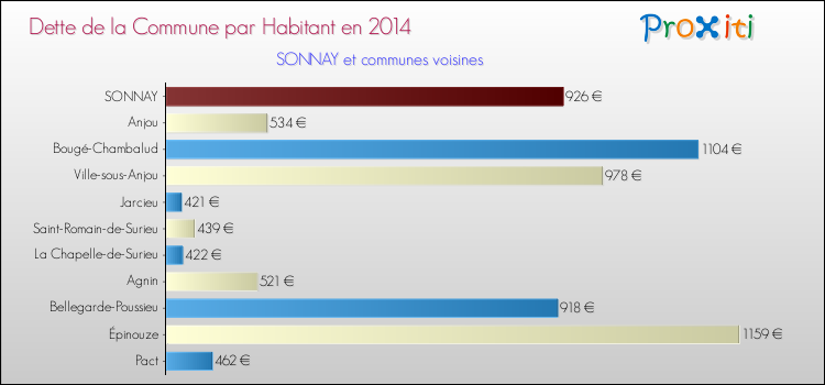Dette par habitant de la commune en 2014 pour SONNAY et les communes proches Comparaison de la dette par habitant de la commune en 2014 pour SONNAY et les communes voisines