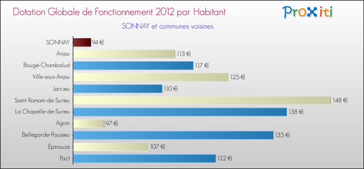 Montant des dotations globales de fonctionnement DGF par Habitant pour SONNAY et les communes proches Comparaison des des dotations globales de fonctionnement DGF par habitant pour SONNAY et les communes voisines