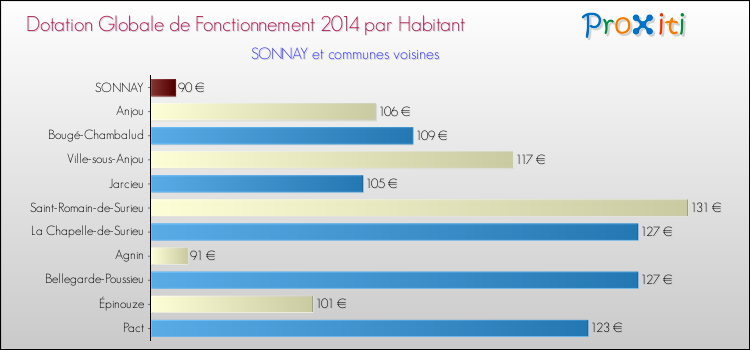 Montant des dotations globales de fonctionnement DGF par Habitant pour SONNAY et les communes proches en 2014. Comparaison des des dotations globales de fonctionnement DGF par habitant pour SONNAY et les communes voisines en 2014.