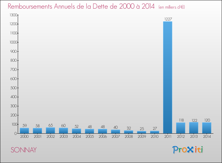 Evolution de l'annuité de la dette pour la commune de SONNAY de 2000 à 2014 Annuités de la dette pour SONNAY de 2000 à 2014