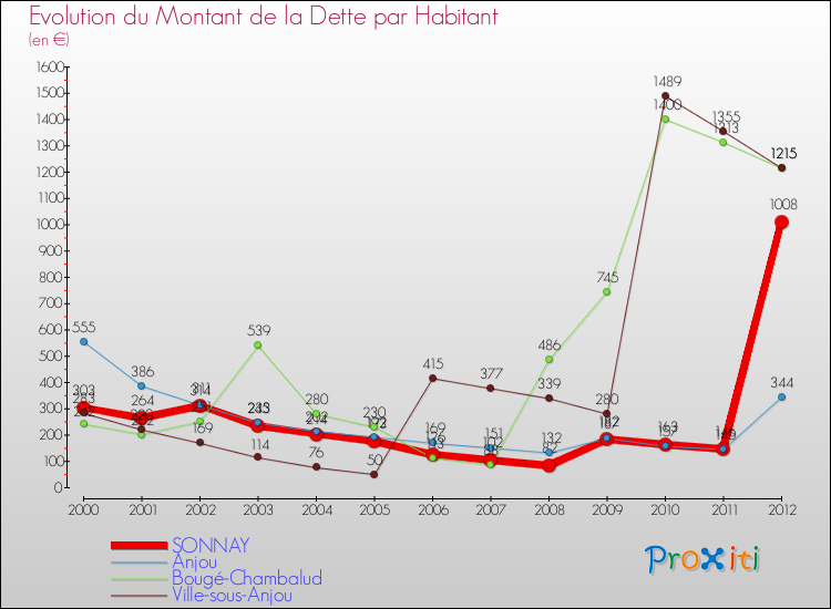 Evolution de la dette par habitant pour la commune de SONNAY et les communes proches de 2000 à 2012 Comparaison de la dette par habitant pour SONNAY et les communes voisines de 2000 à 2012