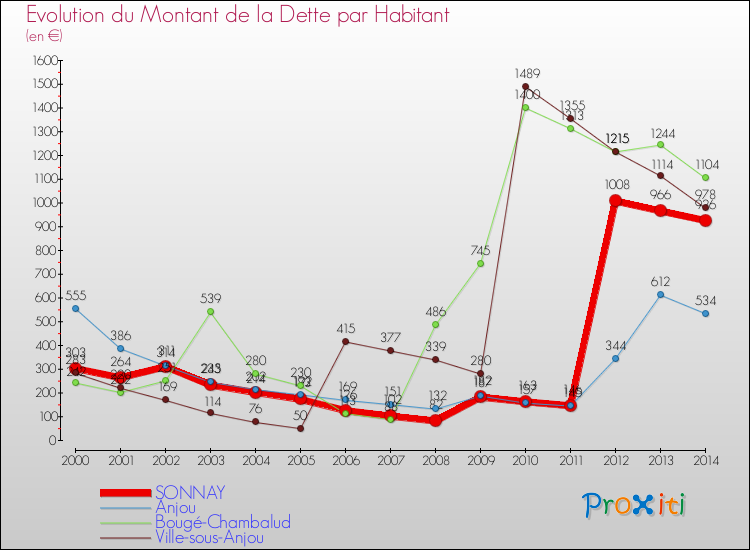 Evolution de la dette par habitant pour la commune de SONNAY et les communes proches de 2000 à 2014 Comparaison de la dette par habitant pour SONNAY et les communes voisines de 2000 à 2014