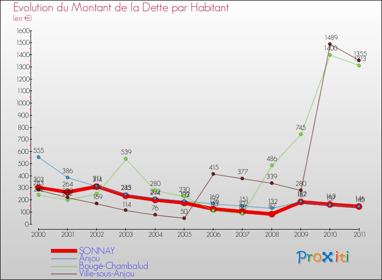 Evolution de la dette par habitant pour la commune de SONNAY et les communes proches Comparaison de la dette par habitant pour SONNAY et les communes voisines