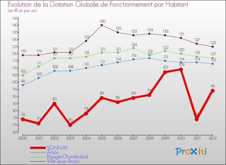 Evolution et montant de la dotation globale de fonctionnement par Habitant pour SONNAY et les communes proches Comparaison des dotations globales de fonctionnement par habitant pour SONNAY et les communes voisines
