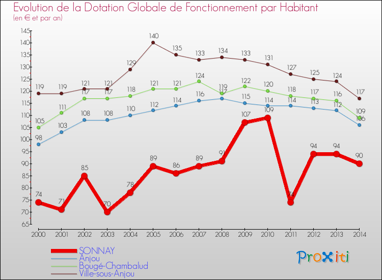 Evolution et montant de la dotation globale de fonctionnement par Habitant pour SONNAY et les communes proches de 2000 à 2014. Comparaison des dotations globales de fonctionnement par habitant pour SONNAY et les communes voisines de 2000 à 2014.