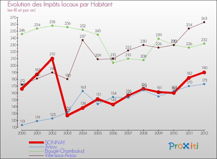 Evolution et montant des impôts locaux par Habitant pour SONNAY et les communes proches Comparaison des impôts locaux par habitant pour SONNAY et les communes voisines