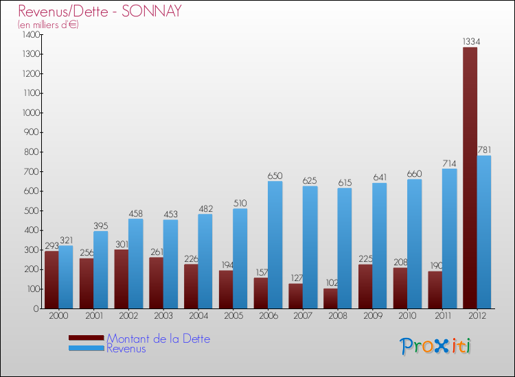 Evolution comparée de la dette et des revenus pour la commune de SONNAY de 2000 à 2012 Comparaison de la dette et des revenus pour SONNAY de 2000 à 2012