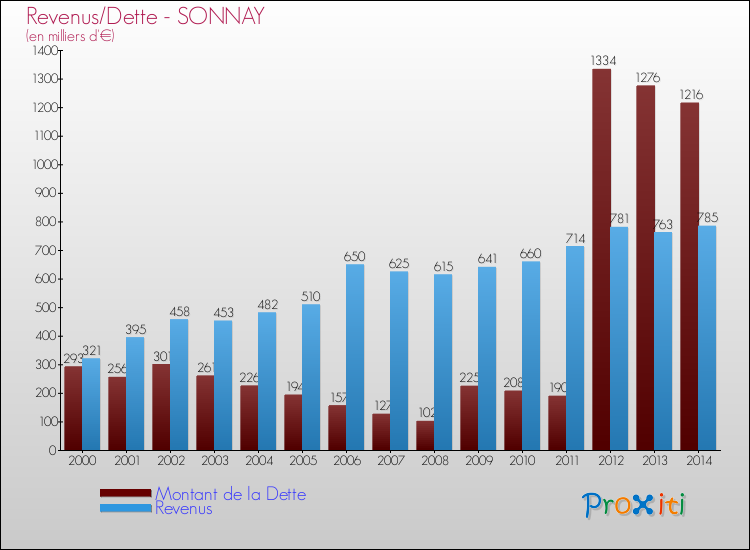 Evolution comparée de la dette et des revenus pour la commune de SONNAY de 2000 à 2014 Comparaison de la dette et des revenus pour SONNAY de 2000 à 2014