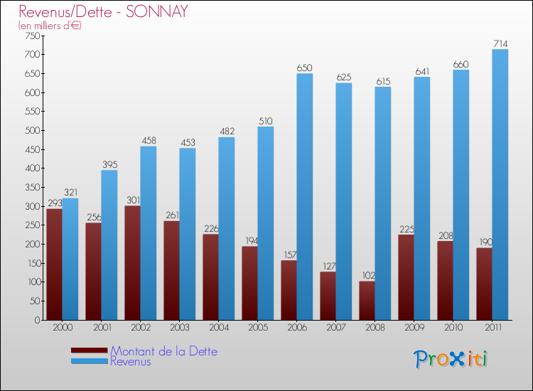 Evolution comparée de la dette et des revenus pour la commune de SONNAY de 2000 à 2011 Comparaison de la dette et des revenus pour SONNAY de 2000 à 2011