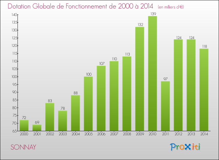Evolution du montant de la Dotation Globale de Fonctionnement pour la commune de SONNAY de 2000 à 2014 Evolution du montant de la Dotation Globale de Fonctionnement pour SONNAY de 2000 à 2014