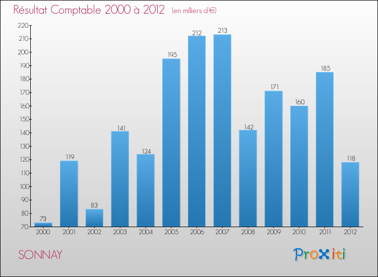 Evolution du résultat comptable pour la commune de SONNAY de 2000 à 2012 Evolution du résultat comptable pour SONNAY de 2000 à 2012