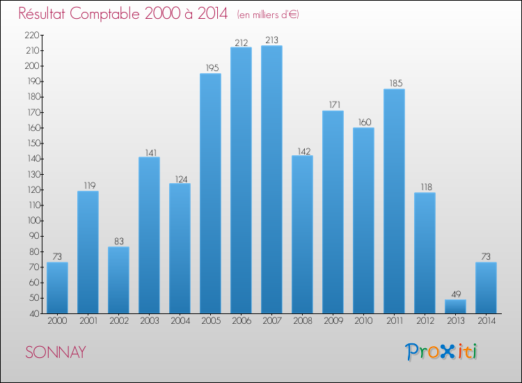 Evolution du résultat comptable pour la commune de SONNAY de 2000 à 2014 Evolution du résultat comptable pour SONNAY de 2000 à 2014