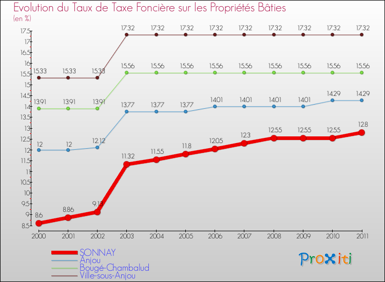 Evolution du taux de la taxe foncière sur le bati pour SONNAY et les communes proches Comparaison des taux de taxe foncière sur le bati pour SONNAY et les communes voisines