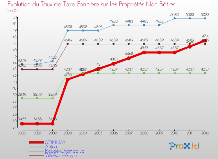 Evolution du taux de la taxe foncière sur les immeubles et terrains non batis pour SONNAY et les communes proches de 2000 à 2012 Comparaison des taux de la taxe foncière sur les immeubles et terrains non batis pour SONNAY et les communes voisines de 2000 à 2012