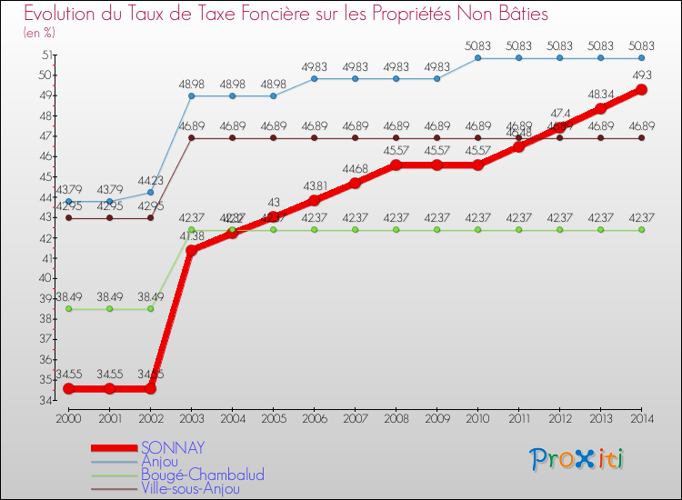 Evolution du taux de la taxe foncière sur les immeubles et terrains non batis pour SONNAY et les communes proches de 2000 à 2014 Comparaison des taux de la taxe foncière sur les immeubles et terrains non batis pour SONNAY et les communes voisines de 2000 à 2014