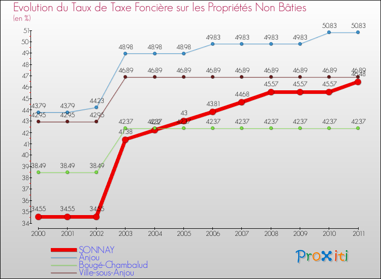 Evolution du taux de la taxe foncière sur les immeubles et terrains non batis pour SONNAY et les communes proches Comparaison des taux de la taxe foncière sur les immeubles et terrains non batis pour SONNAY et les communes voisines
