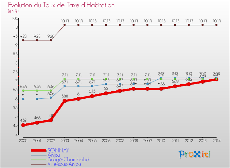 Evolution du taux de la taxe d'habitation pour SONNAY et les communes proches de 2000 à 2014 Comparaison des taux de la taxe d'habitation pour SONNAY et les communes voisines de 2000 à 2014
