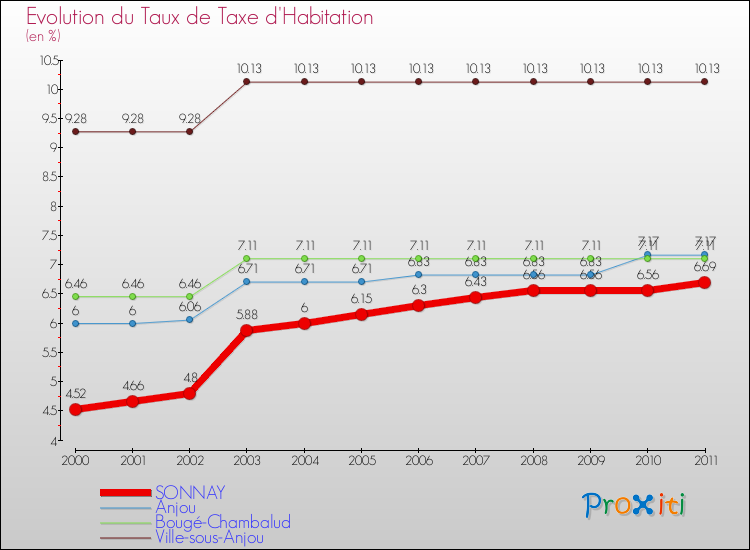 Evolution du taux de la taxe d'habitation pour SONNAY et les communes proches Comparaison des taux de la taxe d'habitation pour SONNAY et les communes voisines