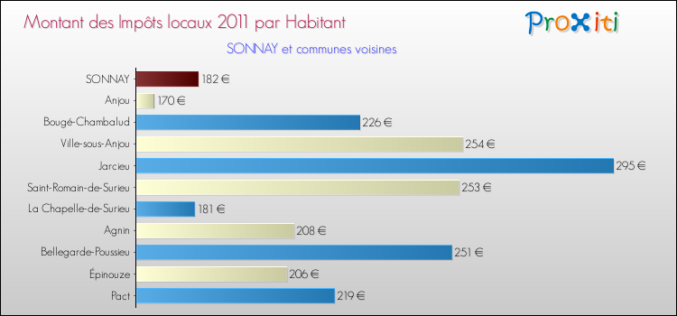 Montant des impôts locaux par Habitant pour SONNAY et les communes proches Comparaison des impôts locaux par habitant pour SONNAY et les communes voisines