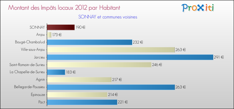 Montant des impôts locaux par Habitant pour SONNAY et les communes proches Comparaison des impôts locaux par habitant pour SONNAY et les communes voisines