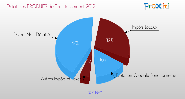 Décomposition du Budget de Fonctionnement 2012 de la commune de SONNAY Budget de Fonctionnement 2012 pour la commune de SONNAY