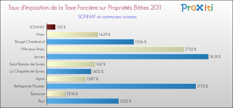 Taux d'imposition de la taxe foncière sur le bati 2011 pour SONNAY et les communes proches Comparaison des taux d'imposition de la taxe foncière sur le bati 2011 pour SONNAY et les communes voisines