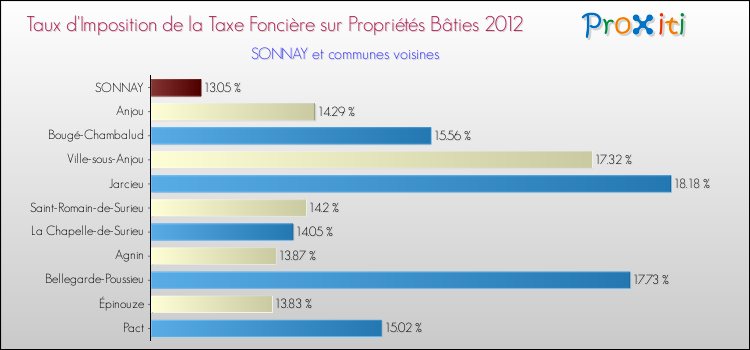 Taux d'imposition de la taxe foncière sur le bati 2012 pour SONNAY et les communes proches Comparaison des taux d'imposition de la taxe foncière sur le bati 2012 pour SONNAY et les communes voisines