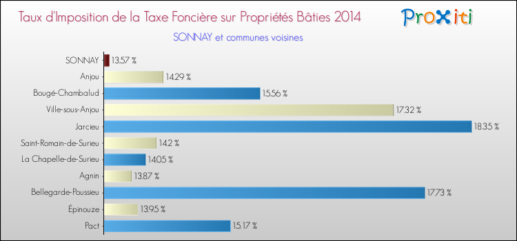 Taux d'imposition de la taxe foncière sur le bati 2014 pour SONNAY et les communes proches Comparaison des taux d'imposition de la taxe foncière sur le bati 2014 pour SONNAY et les communes voisines