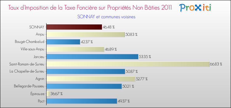 Taux d'imposition de la taxe foncière sur les immeubles et terrains non batis 2011 pour SONNAY et les communes proches Comparaison des taux d'imposition de la taxe foncière sur les immeubles et terrains non batis 2011 pour SONNAY et les communes voisines
