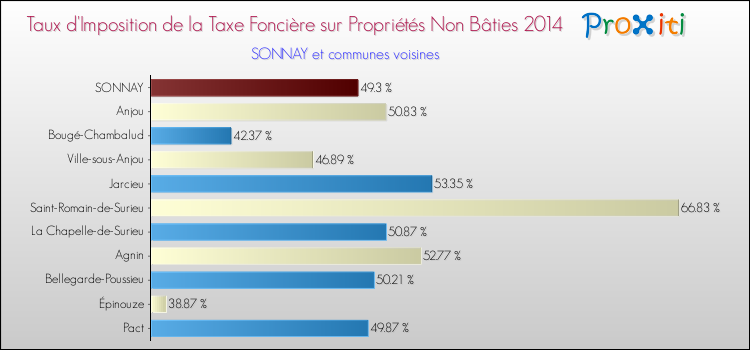 Taux d'imposition de la taxe foncière sur les immeubles et terrains non batis 2014 pour SONNAY et les communes proches Comparaison des taux d'imposition de la taxe foncière sur les immeubles et terrains non batis 2014 pour SONNAY et les communes voisines