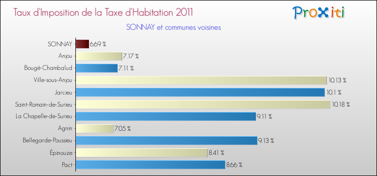 Taux d'imposition de la taxe d'habitation 2011 pour SONNAY et les communes proches Comparaison des taux d'imposition de la taxe d'habitation 2011 pour SONNAY et les communes voisines