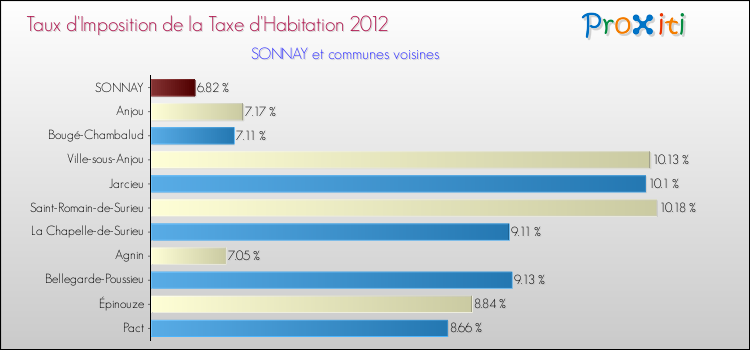 Taux d'imposition de la taxe d'habitation 2012 pour SONNAY et les communes proches Comparaison des taux d'imposition de la taxe d'habitation 2012 pour SONNAY et les communes voisines
