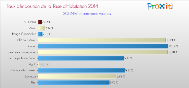 Taux d'imposition de la taxe d'habitation 2014 pour SONNAY et les communes proches Comparaison des taux d'imposition de la taxe d'habitation 2014 pour SONNAY et les communes voisines