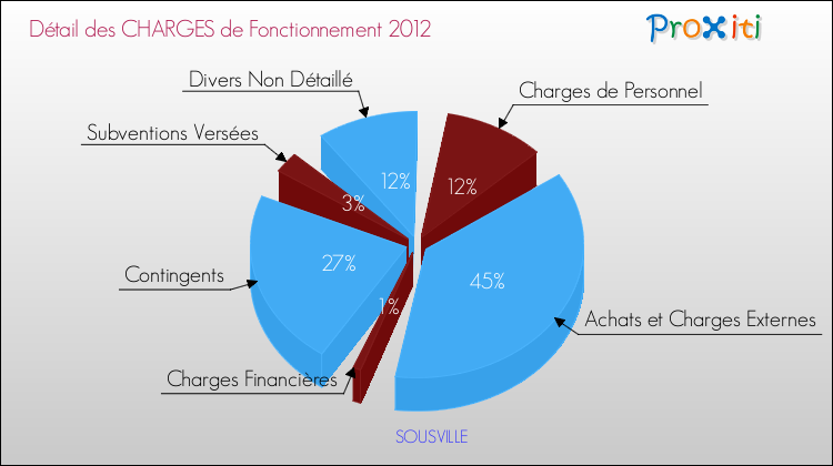 Décomposition des Charges de Fonctionnement 2012 de la commune de SOUSVILLE Charges de Fonctionnement 2012 pour la commune de SOUSVILLE