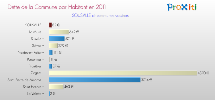 Dette par habitant de la commune en 2011 pour SOUSVILLE et les communes proches Comparaison de la dette par habitant de la commune en 2011 pour SOUSVILLE et les communes voisines