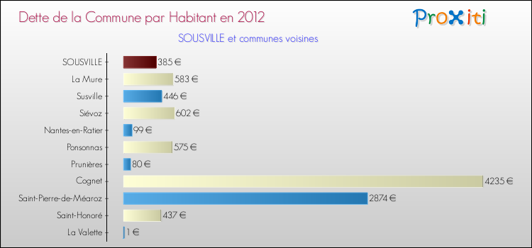 Dette par habitant de la commune en 2012 pour SOUSVILLE et les communes proches Comparaison de la dette par habitant de la commune en 2012 pour SOUSVILLE et les communes voisines