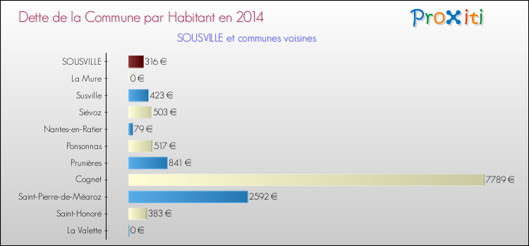 Dette par habitant de la commune en 2014 pour SOUSVILLE et les communes proches Comparaison de la dette par habitant de la commune en 2014 pour SOUSVILLE et les communes voisines