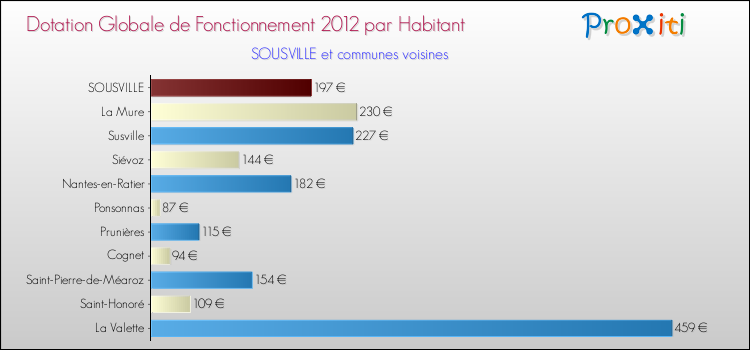 Montant des dotations globales de fonctionnement DGF par Habitant pour SOUSVILLE et les communes proches Comparaison des des dotations globales de fonctionnement DGF par habitant pour SOUSVILLE et les communes voisines