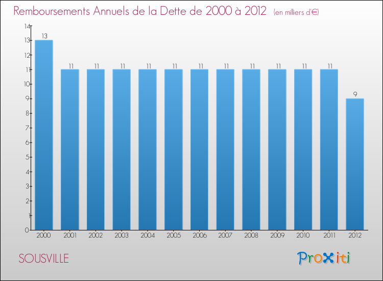 Evolution de l'annuité de la dette pour la commune de SOUSVILLE de 2000 à 2012 Annuités de la dette pour SOUSVILLE de 2000 à 2012