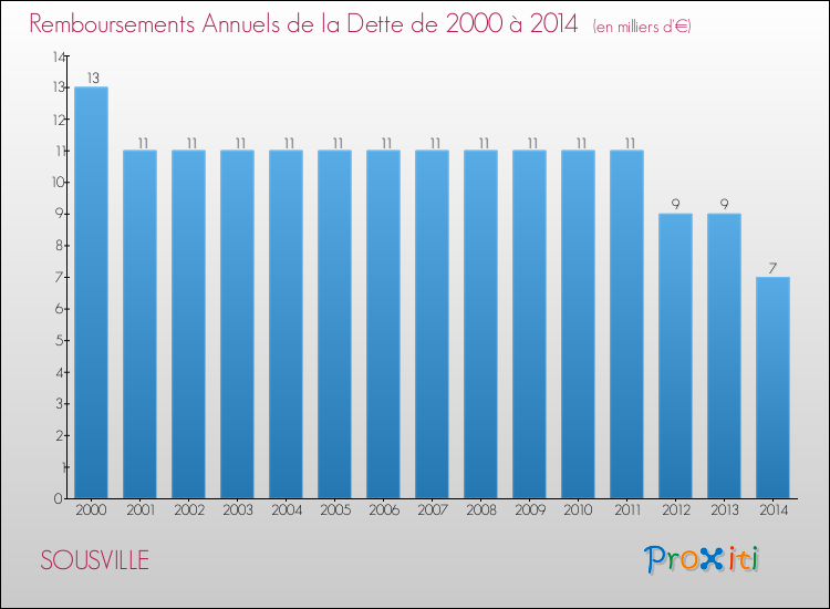 Evolution de l'annuité de la dette pour la commune de SOUSVILLE de 2000 à 2014 Annuités de la dette pour SOUSVILLE de 2000 à 2014