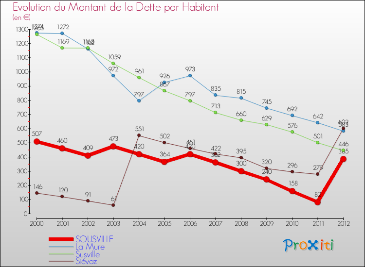 Evolution de la dette par habitant pour la commune de SOUSVILLE et les communes proches de 2000 à 2012 Comparaison de la dette par habitant pour SOUSVILLE et les communes voisines de 2000 à 2012